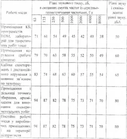 Як розрахувати рівні шуму охорона праці (децибелах визначають формулою) Як розрахувати рівні шуму охорона праці