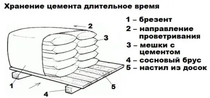 Як зберегти цемент в мішках до наступного року рекомендації (зберегти цемент наступний) Як зберегти цемент в мішках до наступного року рекомендації