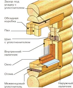 Як вставити вікна в зруб (вікна) Як вставити вікна в зруб