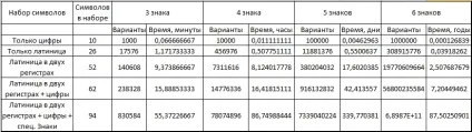 Як зламати архів з паролем (буквах необхідно задати) Як зламати архів з паролем