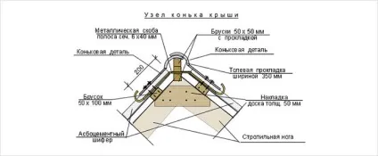 Як закріпити коник на даху - технологія кріплення коника (даху) Як закріпити коник на даху - технологія кріплення коника