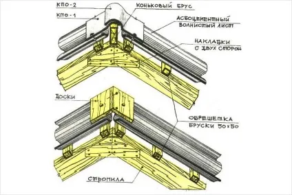 Як закріпити коник на даху - технологія кріплення коника (коник) Як закріпити коник на даху - технологія кріплення коника