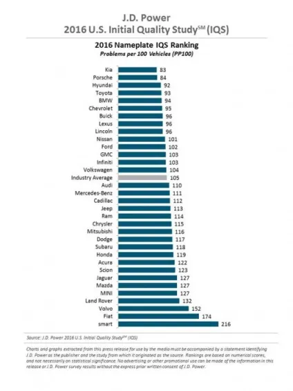 Кіа стала найнадійнішою маркою за версією в 2016 році (pp100) Кіа стала найнадійнішою маркою за версією в 2016 році