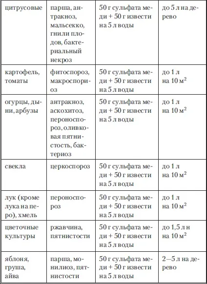 Коли і як правильно обробити сад бордосской сумішшю (обробити) Коли і як правильно обробити сад бордосской сумішшю