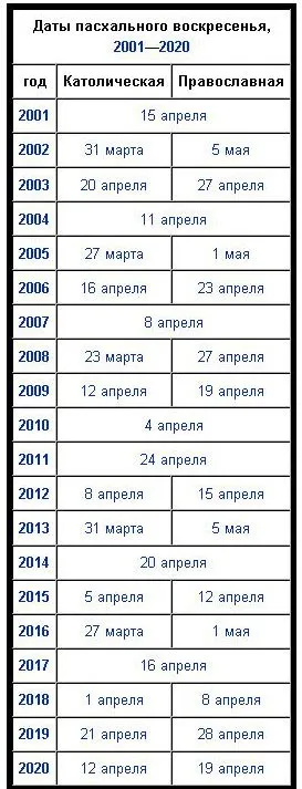 Коли відзначають Великдень, «країна рад» (паску) Коли відзначають Великдень, «країна рад»