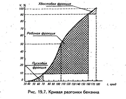 Лабораторна робота 4 визначення фракційного складу палива (фракційного складу палива) Лабораторна робота 4 визначення фракційного складу палива
