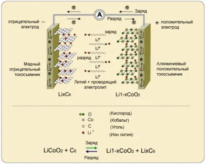 Li-ion акумулятори - правда і міфи (li-ion) Li-ion акумулятори - правда і міфи
