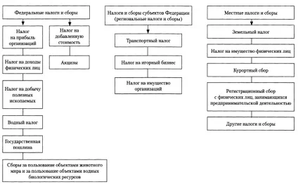 Податкова система Укаїни