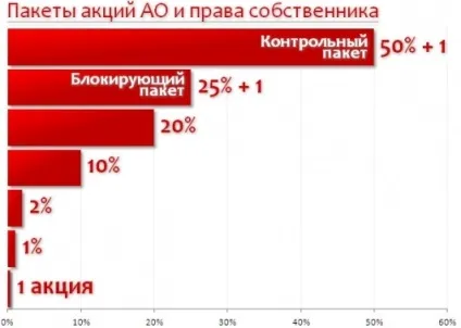 Неконтролюючих пакет акцій (неконтролюючих) Неконтролюючих пакет акцій