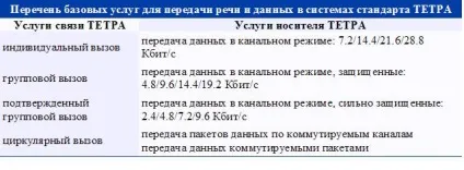 Основні характеристики систем стандарту tetra (абонентів працюють режимі) Основні характеристики систем стандарту tetra