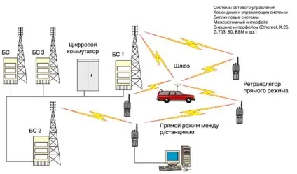 Основні характеристики систем стандарту tetra (основні) Основні характеристики систем стандарту tetra