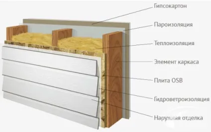 Оздоблення каркасного будинку - види зовнішньої і внутрішньої обробки (обробка) Оздоблення каркасного будинку - види зовнішньої і внутрішньої обробки