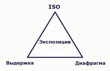 Основи фотографії діафрагма, витримка і світлочутливість - трикутник експозиції (витримка) Основи фотографії діафрагма, витримка і світлочутливість - трикутник експозиції