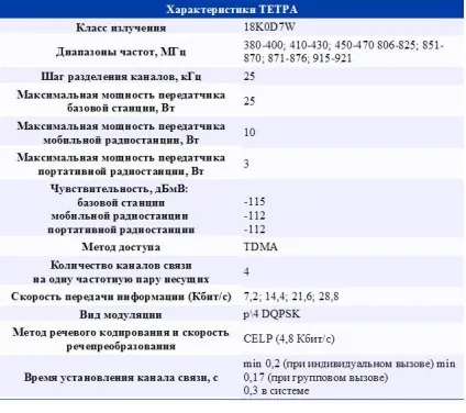 Основні характеристики систем стандарту tetra (абонентів працюють режимі) Основні характеристики систем стандарту tetra