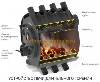 Опалювальні печі на дровах тривалого горіння з високим коефіцієнтом корисної дії (дровах) Опалювальні печі на дровах тривалого горіння з високим коефіцієнтом корисної дії