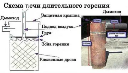 Печі для будинку тривалого горіння види, особливості конструкції, переваги і недоліки (види) Печі для будинку тривалого горіння види, особливості конструкції, переваги і недоліки