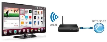 Чому телевізор не підключається до інтернету через wifi
