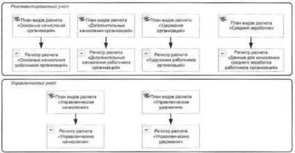 Плани видів розрахунку і регістри розрахунку (регістри) Плани видів розрахунку і регістри розрахунку