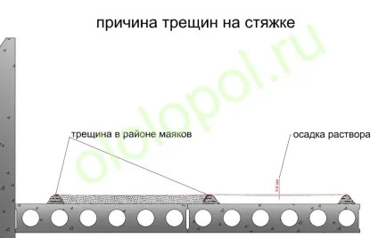 Чому стяжка підлоги тріснула поширені помилки при влаштуванні стяжок (пристрої) Чому стяжка підлоги тріснула поширені помилки при влаштуванні стяжок
