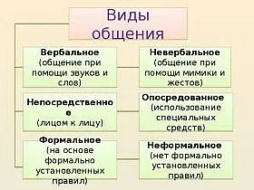 Поняття, види, структура та етика спілкування в психології (спілкування) Поняття, види, структура та етика спілкування в психології