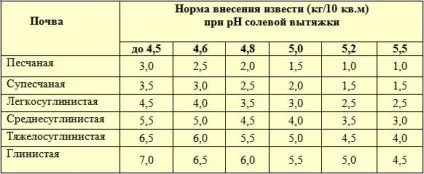 Підживлення груші навесні - особливості, рецепти, рекомендації (рекомендації) Підживлення груші навесні - особливості, рецепти, рекомендації