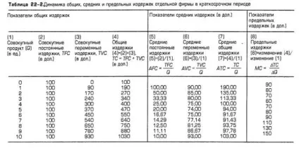 Постійні, змінні та загальні витрати (лекція) Постійні, змінні та загальні витрати