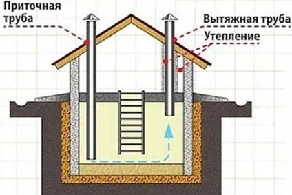 Правильна ентіляція льоху своїми руками як зробити - схеми, відео (своїми) Правильна ентіляція льоху своїми руками як зробити - схеми, відео