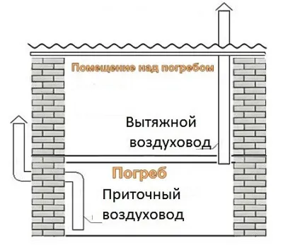 Правильна ентіляція льоху своїми руками як зробити - схеми, відео (ентіляція) Правильна ентіляція льоху своїми руками як зробити - схеми, відео