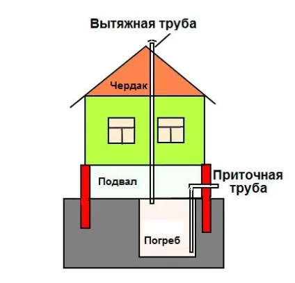 Правильна ентіляція льоху своїми руками як зробити - схеми, відео (зробити) Правильна ентіляція льоху своїми руками як зробити - схеми, відео