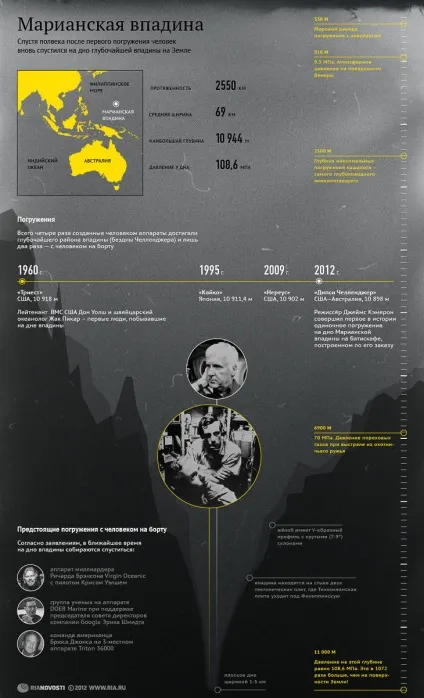 Занурення в Маріанську западину Джеймса Кемерона, фото новини (Маріанську) Занурення в Маріанську западину Джеймса Кемерона, фото новини