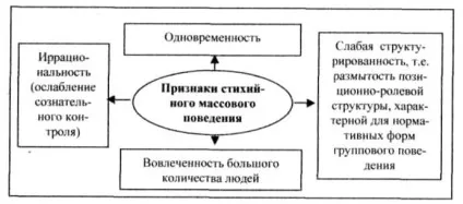 Публіка і маса - масові форми стихійного поведінки - психологічні матеріали