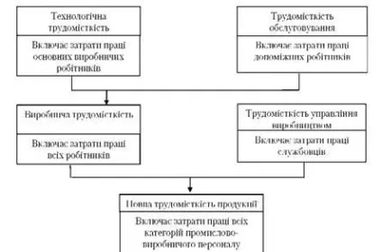 Продуктивність праці, виробіток і трудомісткість - економіка підприємства - грінчуцкій ви (віробіток и трудомісткість) Продуктивність праці, виробіток і трудомісткість - економіка підприємства - грінчуцкій ви