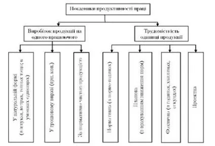 Продуктивність праці, виробіток і трудомісткість - економіка підприємства - грінчуцкій ви (підручники) Продуктивність праці, виробіток і трудомісткість - економіка підприємства - грінчуцкій ви