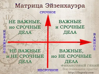Розстановка пріоритетів матриця Ейзенхауера (пріоритетів) Розстановка пріоритетів матриця Ейзенхауера
