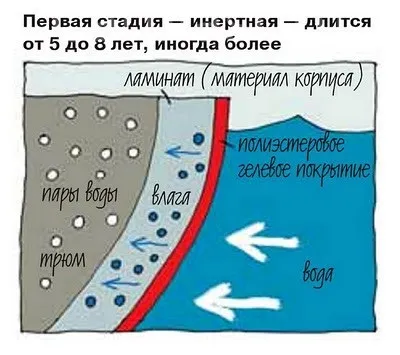 Ремонт корпусів яхт і катерів (корпусів) Ремонт корпусів яхт і катерів