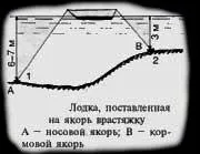 Риболовля з човна - як ловити бортовими вудками (човни) Риболовля з човна - як ловити бортовими вудками