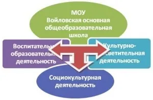 Школа - соціокультурний центр села (центр) Школа - соціокультурний центр села