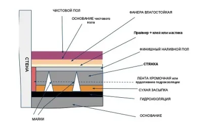 Самовирівнюється своїми руками поетапно (фото і відео) (підлоги своїми руками) Самовирівнюється своїми руками поетапно (фото і відео)