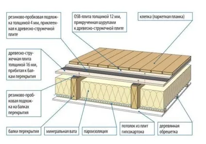 Шумоізоляція підлоги в квартирі під ламінат і сучасні матеріали (ламінат) Шумоізоляція підлоги в квартирі під ламінат і сучасні матеріали