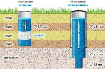 Свердловина на пісок (піщана) буріння, на воду, своїми руками (буріння) Свердловина на пісок (піщана) буріння, на воду, своїми руками