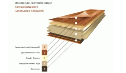 Поради з укладання ламінату на підлогу (ламінату) Поради з укладання ламінату на підлогу