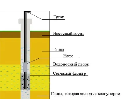 Свердловина на пісок буріння свердловин на пісок можливими способами (пісок) Свердловина на пісок буріння свердловин на пісок можливими способами
