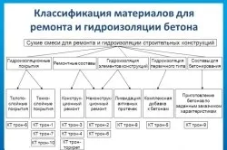 Способи захисту бетону від корозії, тріщин, вологи і руйнування характеристики, схеми (бетону) Способи захисту бетону від корозії, тріщин, вологи і руйнування характеристики, схеми