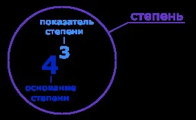 Степінь числа