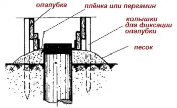 Стовпчастий фундамент з ростверком (свайно-ростверкових) (свайно-ростверкових) Стовпчастий фундамент з ростверком (свайно-ростверкових)