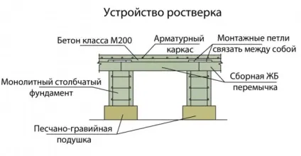 Стовпчастий фундамент з ростверком (стовпчастий) Стовпчастий фундамент з ростверком