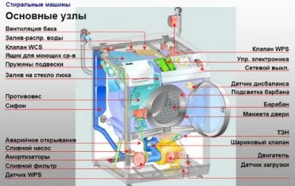 Пральна машина не гріє воду при пранні lg, Індезіт, сумісного, bosc (прання) Пральна машина не гріє воду при пранні lg, Індезіт, сумісного, bosc