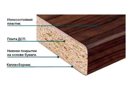 Стільниці для кухні з дсп своїми руками фото і відео інструкція проведення робіт (кухні) Стільниці для кухні з дсп своїми руками фото і відео інструкція проведення робіт