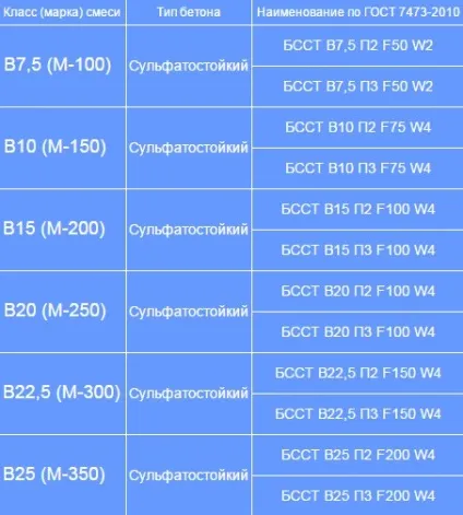 Сульфатостойкий бетон складу, виготовлення і області застосування (склад) Сульфатостойкий бетон складу, виготовлення і області застосування