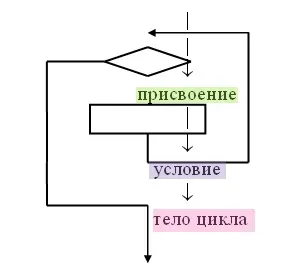 циклічні алгоритми